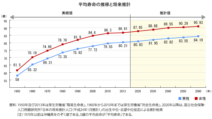 平均寿命の推移と将来推計