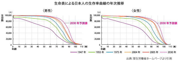生命表による日本人の生存率曲線の年次推移