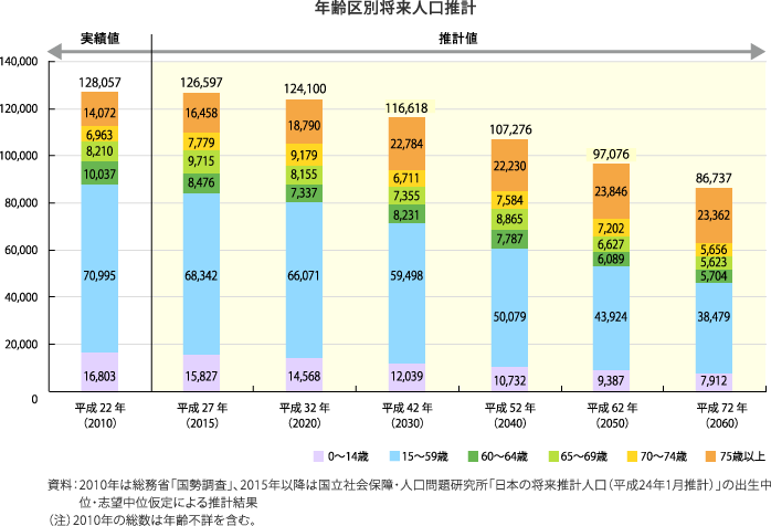 年齢区別将来人口推計