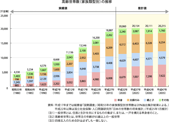 高齢世帯数(家族類型別)の推移