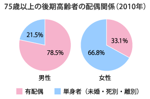 なかでも単身女性の後期高齢者が急増