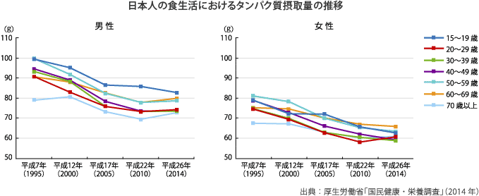 日本人の食生活におけるタンパク質摂取量の推移