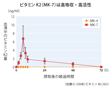 ビタミンK2(MK-7)は高吸収・高活性
