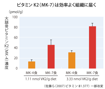 ビタミンK2(MK-7)は効率よく組織に届く