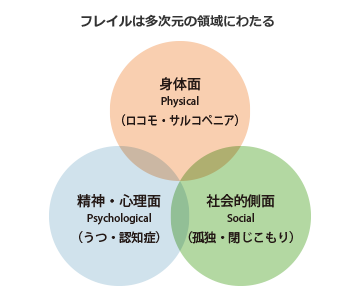フレイルは多次元の領域にわたる
