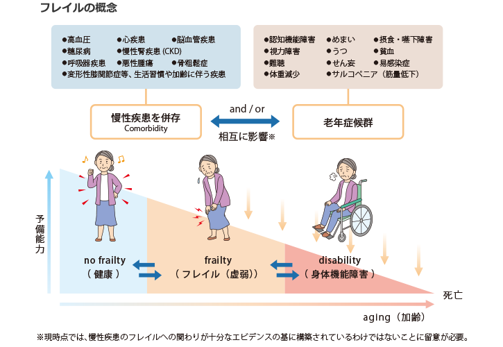 フレイルの概念