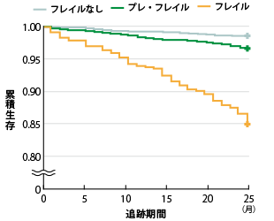 フレイルが要介護に及ぼす影響