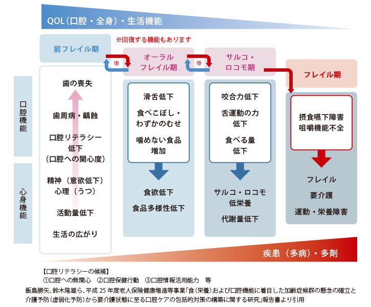 高齢者の「食」から考える虚弱フロー