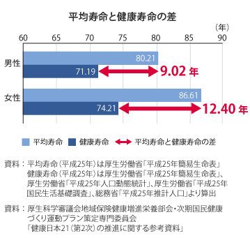平均寿命と健康寿命の差