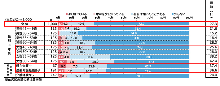 サルコペニアについて、あてはまるものをお知らせください。(単一回答)
