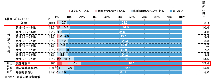 フレイルについて、あてはまるものをお知らせください。(単一回答)