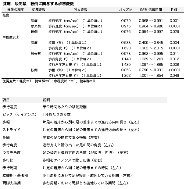 膝痛、尿失禁、転倒に関与する歩容変数