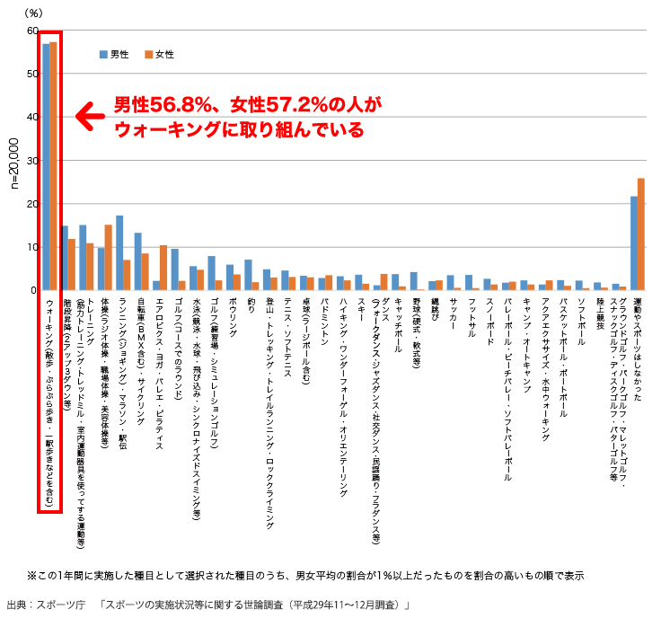 スポーツの実施状況等に関する世論調査(平成29年11~12月調査)