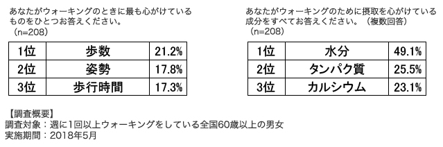 ウォーキングについての調査