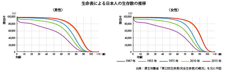 生命表による日本人の生存率曲線の年次推移