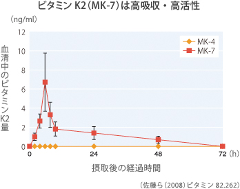 ビタミンK2（MK-7）は高吸収・高活性