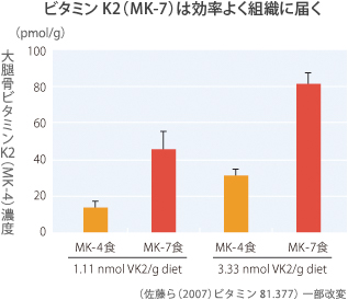 ビタミンK2（MK-7）は効率よく組織に届く